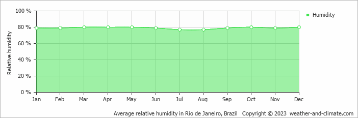 Average monthly relative humidity in Rio de Janeiro, Brazil