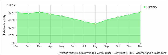 Average monthly relative humidity in Rio Verde, Brazil