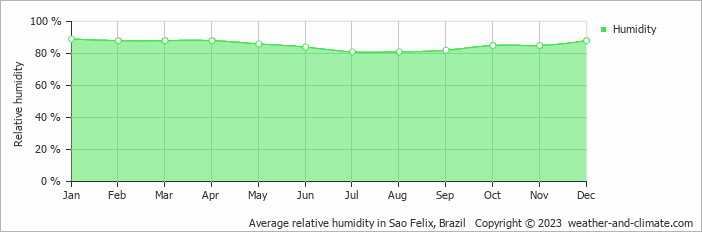 Average monthly relative humidity in Sao Felix, Brazil