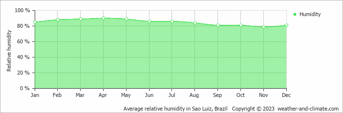 Average monthly relative humidity in Sao Luiz, Brazil