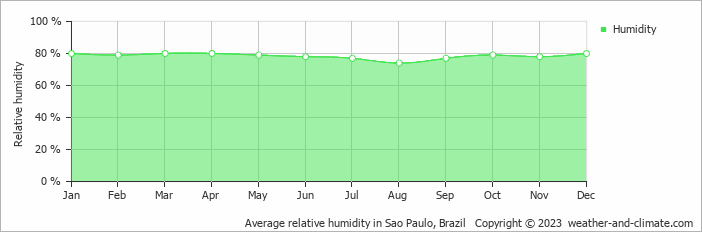 Average monthly relative humidity in Sao Paulo, Brazil
