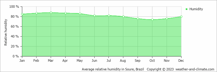 Average monthly relative humidity in Soure, Brazil