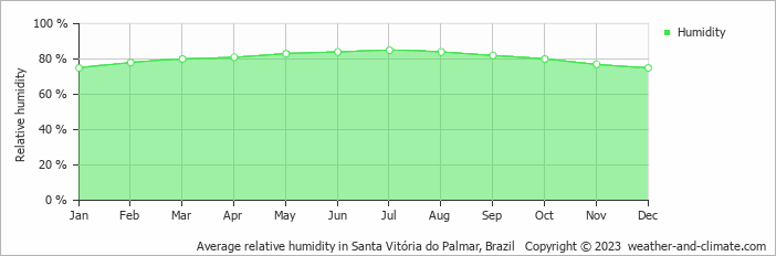 Average monthly relative humidity in Santa Vitória do Palmar, Brazil