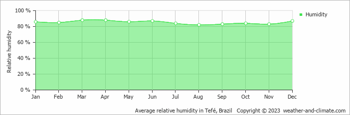 Average monthly relative humidity in Tefé, Brazil
