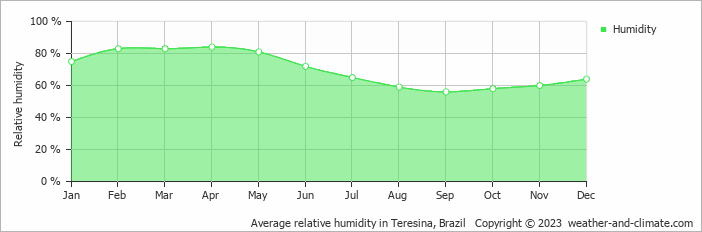 Average monthly relative humidity in Teresina, Brazil