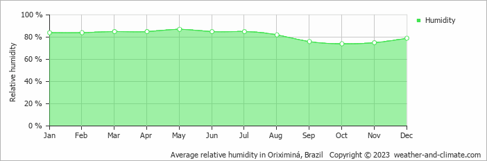 Average monthly relative humidity in Oriximiná, Brazil