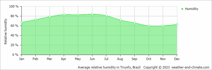 Average monthly relative humidity in Triunfo, Brazil