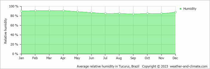 Average monthly relative humidity in Tucurui, Brazil