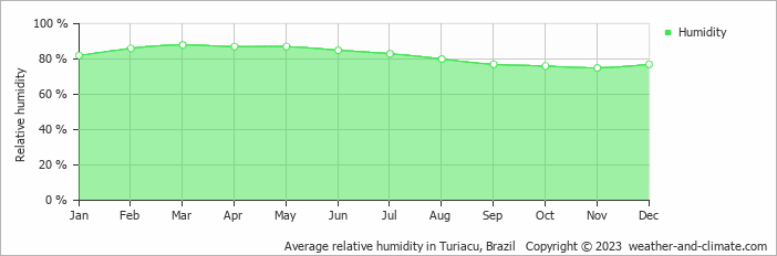 Average monthly relative humidity in Turiacu, Brazil