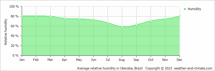 Average monthly relative humidity in Uberaba, Brazil