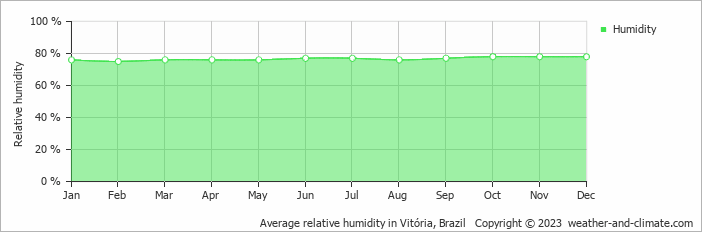 Average monthly relative humidity in Vitória, Brazil