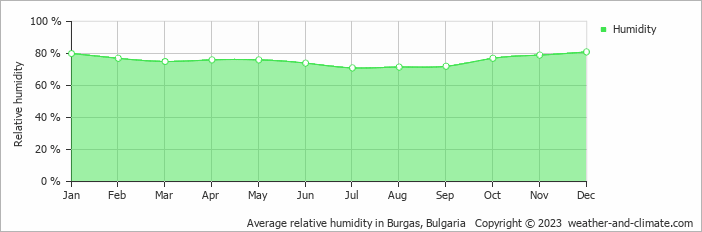 Average monthly relative humidity in Burgas, Bulgaria