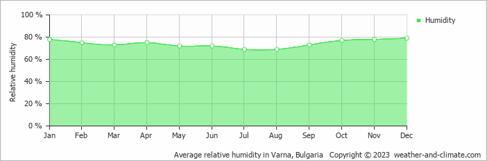 Average monthly relative humidity in Golden Sands, Bulgaria
