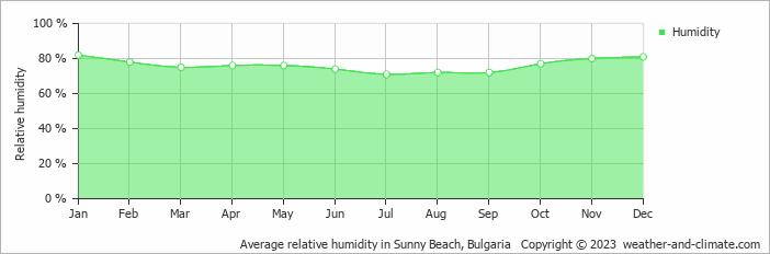Average monthly relative humidity in Ravda, Bulgaria