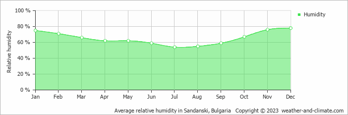 Average monthly relative humidity in Sandanski, Bulgaria