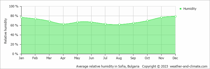Average monthly relative humidity in Sofia, Bulgaria