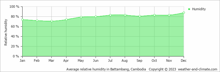 Average monthly relative humidity in Battambang, Cambodia