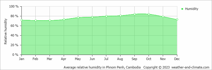 Average monthly relative humidity in Phnom Penh, 