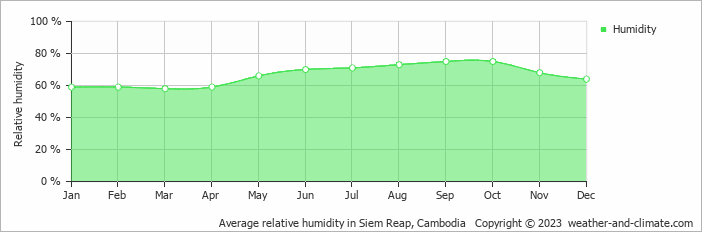 Average monthly relative humidity in Siem Reap, Cambodia