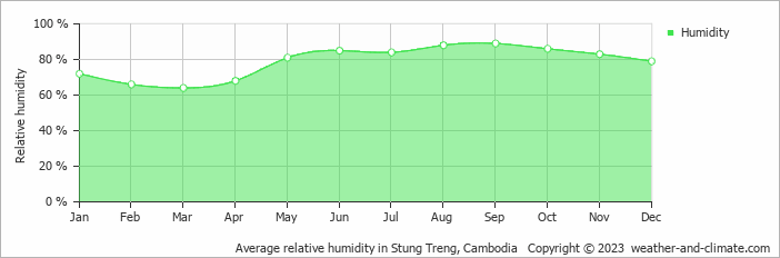 Average monthly relative humidity in Stung Treng, Cambodia