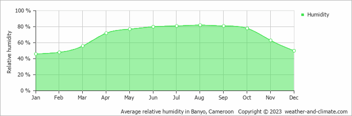 Average relative humidity in Banyo, Cameroon   Copyright © 2013 www.weather-and-climate.com  