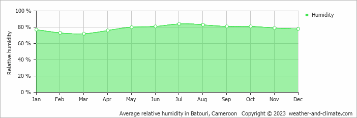 Average relative humidity in Batouri, Cameroon   Copyright © 2013 www.weather-and-climate.com  
