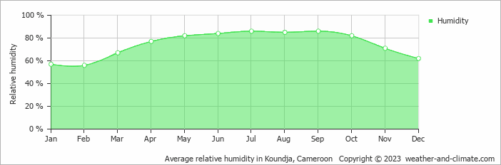 Average relative humidity in Koundja, Cameroon   Copyright © 2013 www.weather-and-climate.com  
