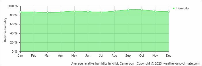 Average relative humidity in Kribi, Cameroon   Copyright © 2013 www.weather-and-climate.com  