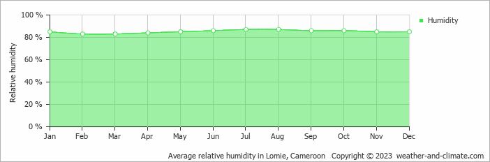 Average relative humidity in Lomie, Cameroon   Copyright © 2013 www.weather-and-climate.com  