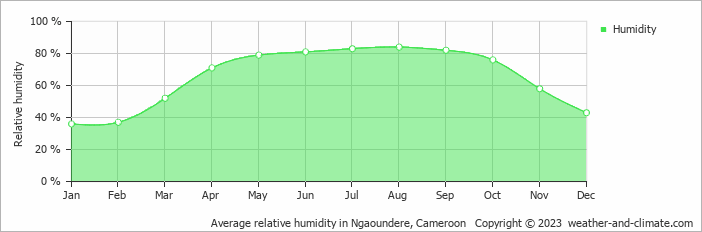 Average monthly relative humidity in Ngaoundere, Cameroon