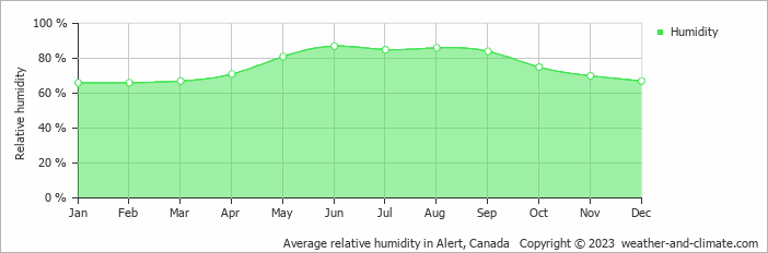 Average monthly relative humidity in Alert, Canada