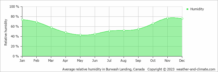 Average monthly relative humidity in Burwash Landing, Canada