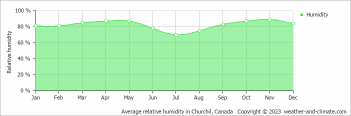 Average monthly relative humidity in Churchil, Canada