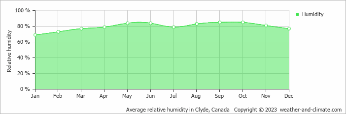 Average monthly relative humidity in Clyde, Canada
