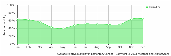 Average monthly relative humidity in Edmonton, Canada