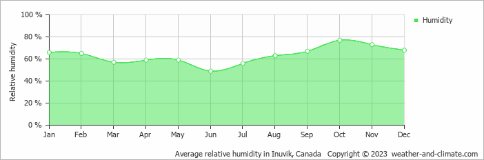 Average monthly relative humidity in Inuvik, Canada