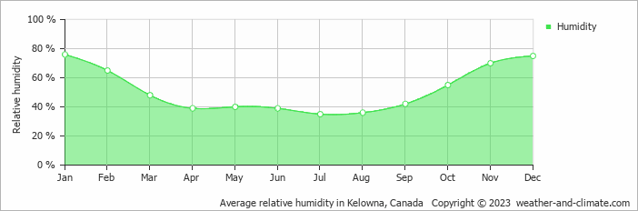 Average monthly relative humidity in Kelowna, Canada