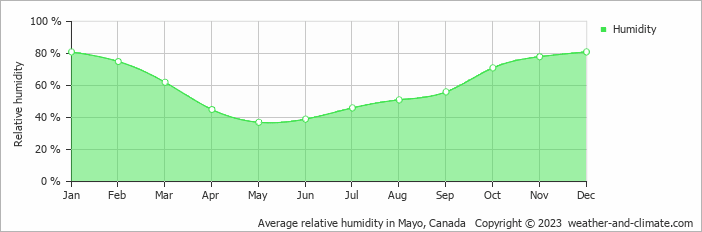 Average monthly relative humidity in Mayo, Canada