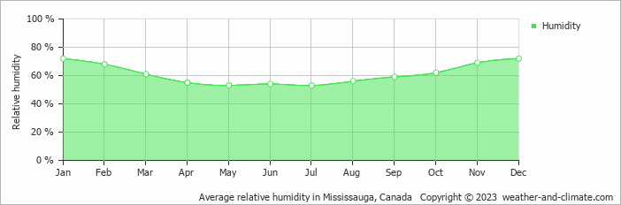 Average monthly relative humidity in Mississauga, Canada