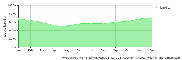 Average monthly relative humidity in Montréal, Canada