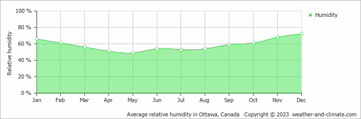 Average monthly relative humidity in Ottawa, Canada