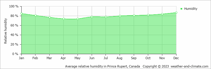 Average monthly relative humidity in Prince Rupert, Canada