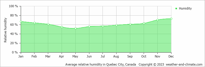 Average monthly relative humidity in Quebec City, Canada