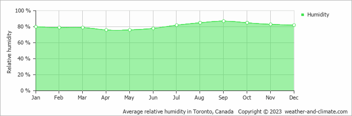 Average monthly relative humidity in Toronto, Canada