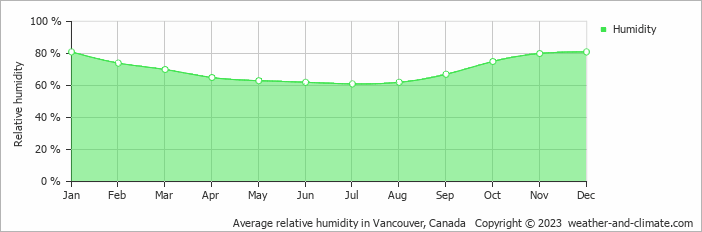 Average monthly relative humidity in Vancouver, Canada