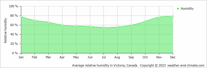Average monthly relative humidity in Victoria, Canada