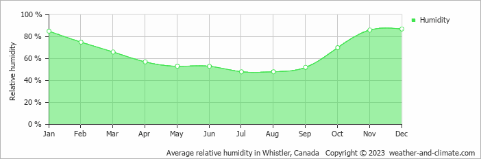 Average monthly relative humidity in Whistler, Canada