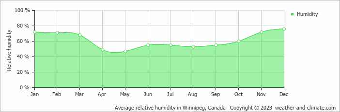 Average monthly relative humidity in Winnipeg, Canada