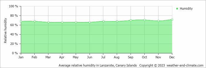 Average monthly relative humidity in Lanzarote, Canary Islands