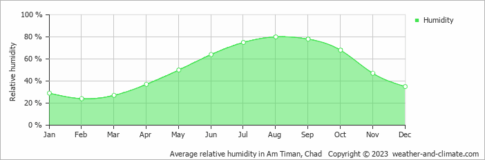 Average relative humidity in Am Timan, Chad   Copyright © 2013 www.weather-and-climate.com  